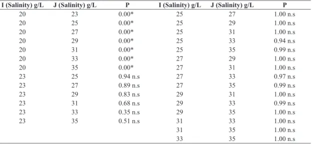 Table 4. Statistical analysis of survival in the metamorphosis of nauplii II to copepodite, in terms of salinity.