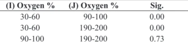 Figure 6.  Metamorphosis  nauplii  II  to  copepodite  (lines)  and mortality (bars), as a percentage, different percentages  of oxygen saturation.