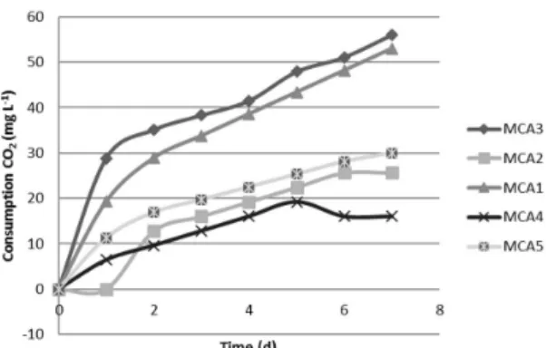Figure 1 shows the results of growth kinetics for each  microalgae evaluated.
