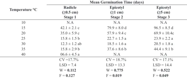 Table 3. Time required (mean ± standard deviation) to reach 80% germination (first count) and to conclude the germination  test (final count) at the optimum temperature indicated for the three development Stages of Carapa surinamensis, sown with  and witho