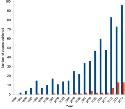 Figure 1. Number of papers published per year between 1994 and 2014 regards functional diversity (blue) and functional  diversity and conservation (orange).