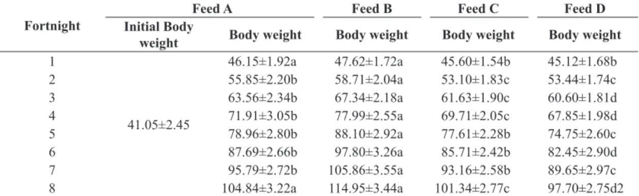 Table 2. Fortnightly increase in body weight (g) of Oreochromis niloticus as influenced by different feeding regimens.