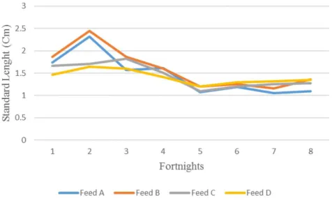 Figure 2 indicates that the O. niloticus performed better  with  feed  B,  closely  followed  by  feed A,  C  and  D  (ANOVA, F (df)  = 3, p = 0.05)
