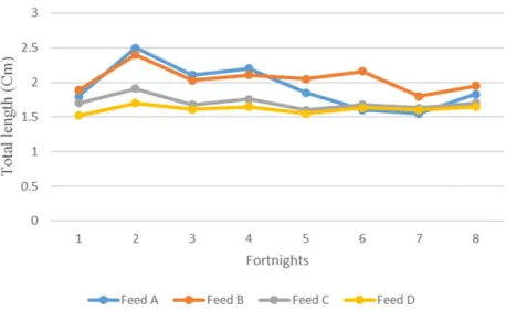 Figure 3. Fortnightly increase in total length (cm) of O. niloticus as influenced four different feed formulations.