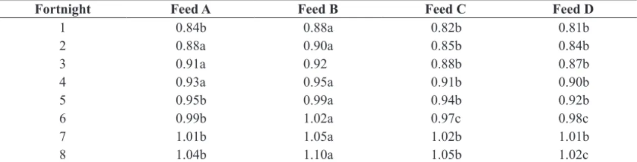 Table 8. Fortnightly comparison of means for Condition Factor (Kn) in O. niloticus as influenced by four experimental  diets.