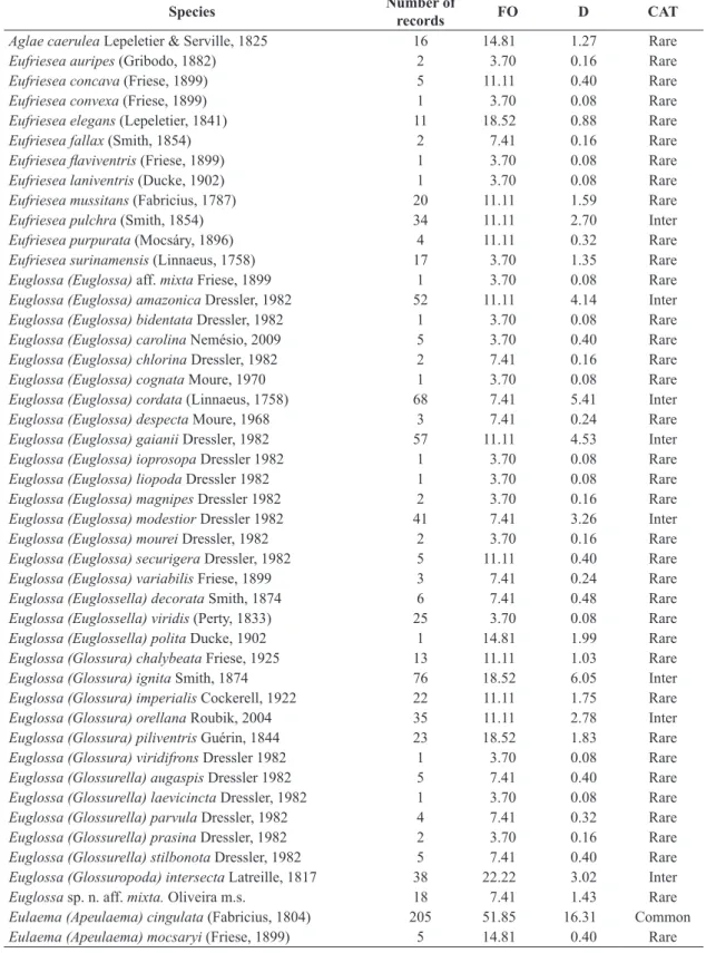 Table 1.  Composition, number of specimens recorded, frequency of occurrence (FO), dominance (D) and category (CAT)  of orchid bees from entomological collections, with occurrence in the municipalities of Belém Endemism Center, eastern  Amazon, Brazil
