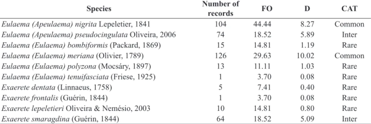 Figure 2.  (A) Number of specimens and (B) species of orchid bees recorded in 27 localities from Belém Endemism Center,  eastern Amazon, Brazil