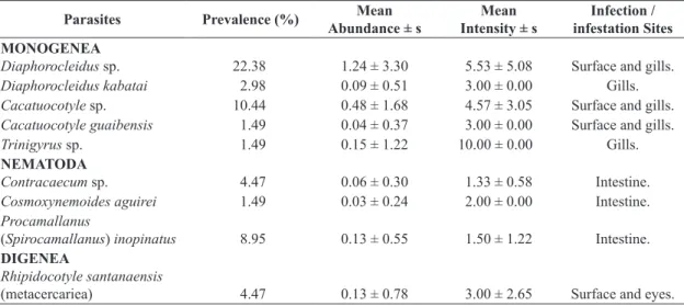 Table 1. Prevalence, mean abundance, mean intensity and infection / infestation sites of the metazoan parasites of Astyanax  altiparanae (Garutti and Britski, 2000) collected in the Batalha River, municipality of Reginópolis, State of São Paulo,  Brazil