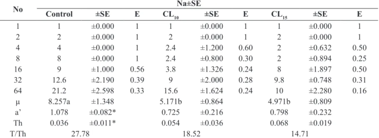 Table 1. Estimated parameters for the logistic regression of the proportion of consumed preys by Phytoseiulus persimilis vs  the initial number of preys offered from Tetranychus urticae (Na/No).