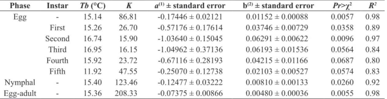 Table 5. Annual accumulation of degree-days and probable  number of generations of Corythucha gossypii in five  regions with castor bean crops in the State of Bahia, based  on the thermal constant (1) .