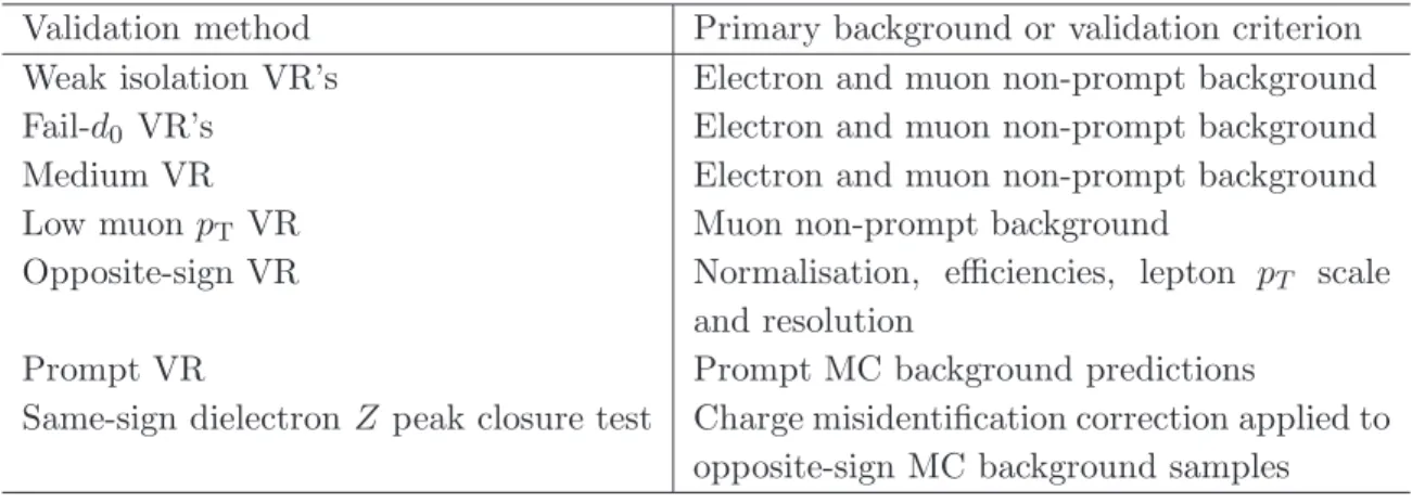Table 2: A summary of the validation methods used and an explanation of the type of background the methods are testing or which data-driven estimates they validate