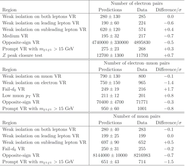 Table 3: Expected and observed numbers of lepton pairs for the different validation re- re-gions, explained in detail in the text
