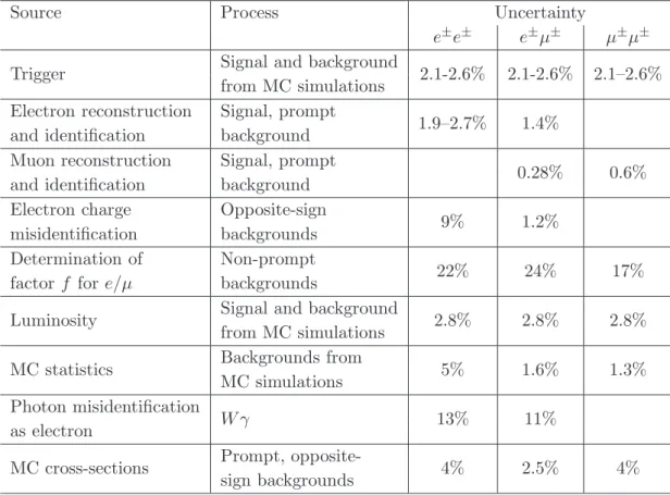 Table 4: Sources of systematic uncertainty (in %) on the signal yield and the expected background predictions, described in the second column, for the mass range m ℓℓ &gt; 15 GeV.