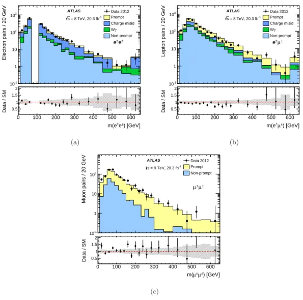 Figure 2: Invariant mass distribution of (a) e ± e ± (b) e ± µ ± and (c) µ ± µ ± pairs as a function of a threshold on the dilepton mass in the same-sign signal region