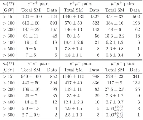 Table 6: Expected and observed numbers of positively or negatively charged lepton pairs for various cuts on the dilepton invariant mass, m(ℓℓ)
