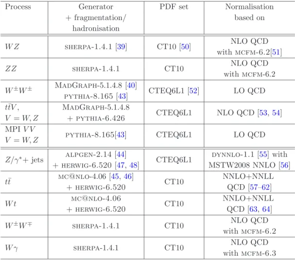 Table 1: Generated samples used for background estimates. The generator, PDF set and order of cross-section calculations used for the normalisation are shown for each sample.