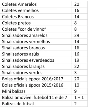 Tabela 1 - Recursos materiais disponíveis 