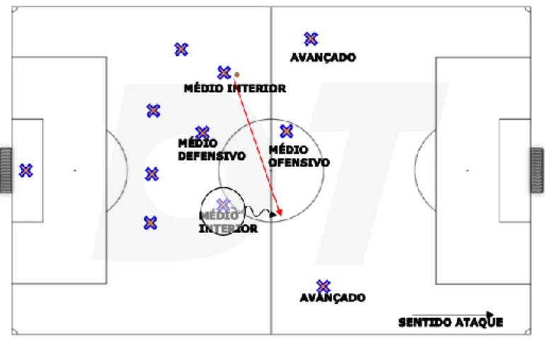 Figura 12 - Organização Ofensiva - Jogo direto nos avançados 