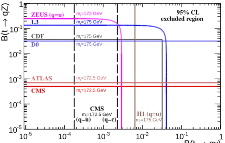 Figure 4: The measured 95% CL upper limits on B( t → qZ ) versus B ( t → qγ ) from the L3 [5], ZEUS [6], H1 [7], D0 [55], CDF [8, 56], ATLAS [57], and CMS experiments [58]