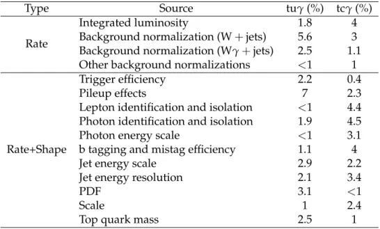 Table 2: The sources and values of systematic uncertainties used to determine the observed and expected upper limits on the tuγ and tcγ cross sections