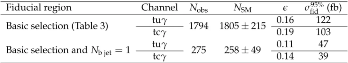 Table 4: The total number of observed selected events at detector level in the data (N obs ), the SM expectations (N SM ), the efficiencies (e), and the upper limits on the cross sections σ fid at the 95% CL in the fiducial region for the two signal channe