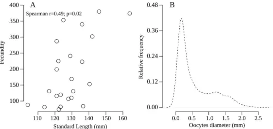 Figure 5.  (A) Relationship between fecundity and female standard length and (B) density graph of oocyte diameter for  Farlowella hahni  in streams of the Ivinhema River Basin, Upper Paraná River, from 2001 to 2016.