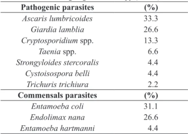 Table 1. Prevalence of intestinal parasites (pathogenic and  commensal) and their frequencies in cancer patients from  southern Brazil undergoing chemotherapy (n = 73).