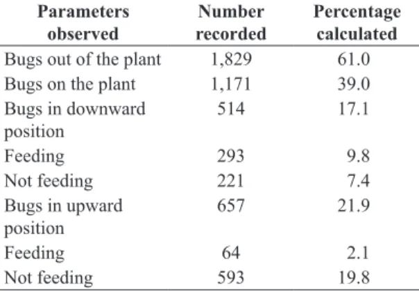 Table 1. Observations recorded for adult  Dichelops melacanthus  placed  individually  inside  plastic  cages  (tubes)  positioned  surrounding each maize plant stem during 30 days, observed  10 times daily, 10 individuals, totalizing 3,000 observations.
