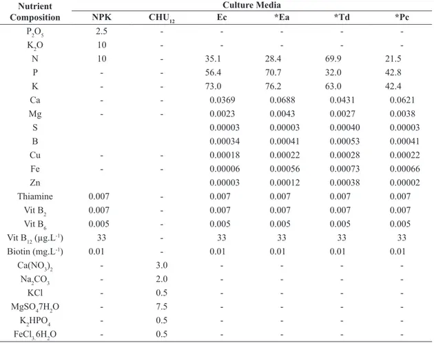 Table 1.  Nutrient composition (g.L -1 ) of different culture media: NPK; CHU 12  and macrophytes (Ec = Eichhornia crassipes; 