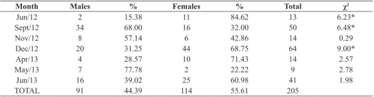 Table 1.  Frequency of male and female specimens of T. cayennensis caught from June 2012 to June 2013.