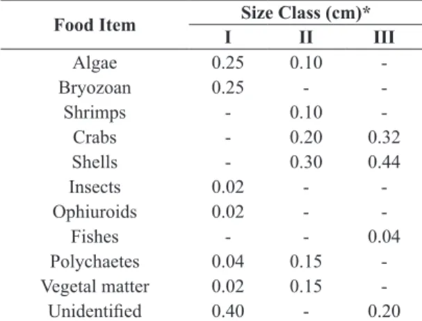 Figure 4.  Alimentary importance index for items in digestive tract of T. cayennensis specimens caught between June 2012  and June 2013.