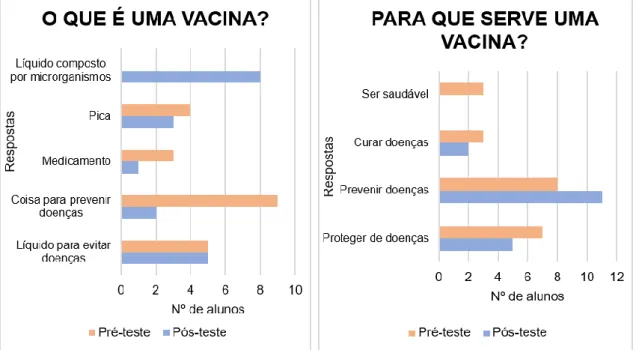 Figura 8 - Resposta à questão &#34;o que é uma vacina?&#34;  Figura 9 - Respostas à questão &#34;para que serve uma           vacina?&#34; 