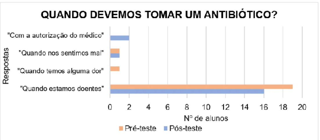 Figura 12 - Resposta à questão &#34;quando devemos tomar um antibiótico&#34;