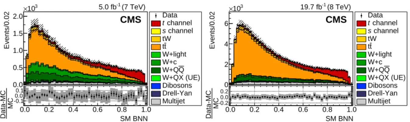 Figure 4: The SM BNN discriminant distributions after the statistical analysis and evaluation of all the uncertainties