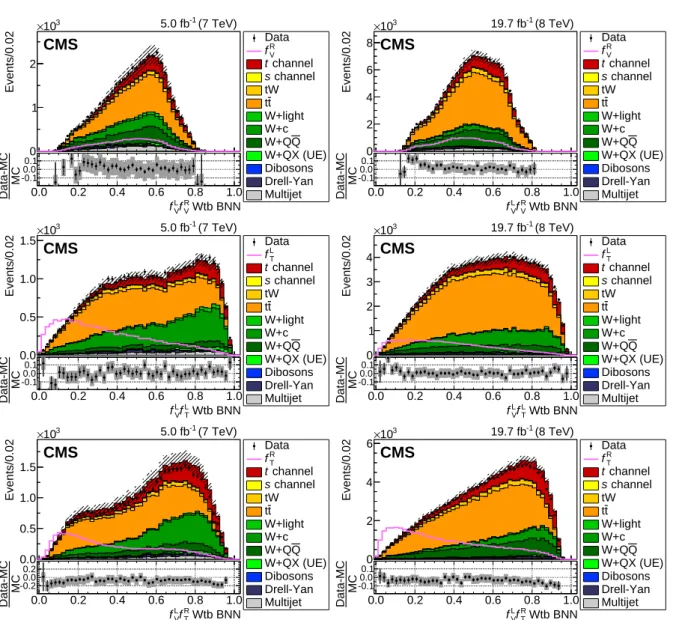 Figure 5: Distributions of the Wtb BNN discriminants from data (points) and simulation (filled histograms) for the scenarios ( f VL , f V R ) (top), ( f VL , f T L ) (middle), and ( f VL , f T R ) (bottom)