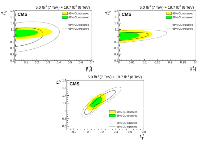 Figure 8: Representative Feynman diagrams for the FCNC processes.