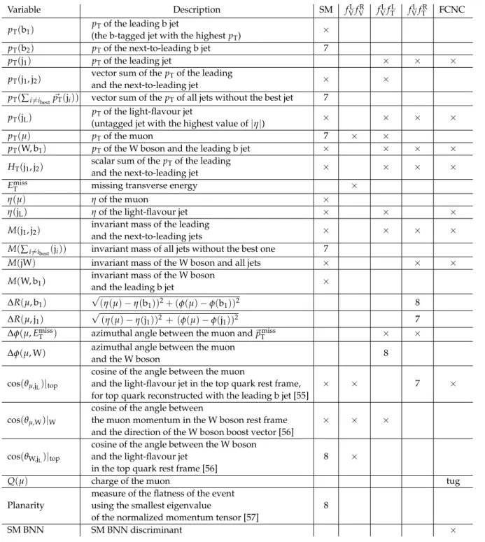 Table 2: Input variables for the BNNs used in the analysis. The symbol × represents the vari- vari-ables used for each particular BNN
