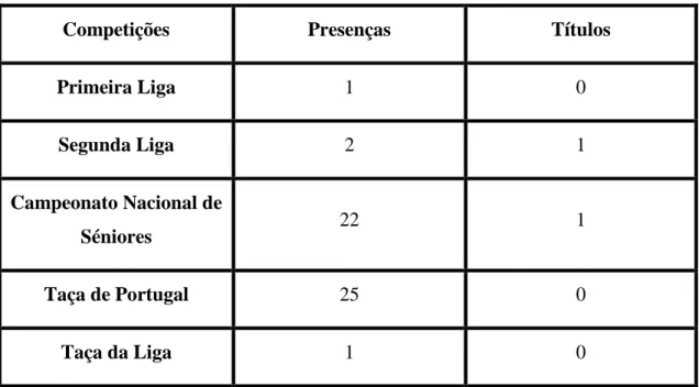 Tabela 1 - Participações do Clube Desportivo Trofense 