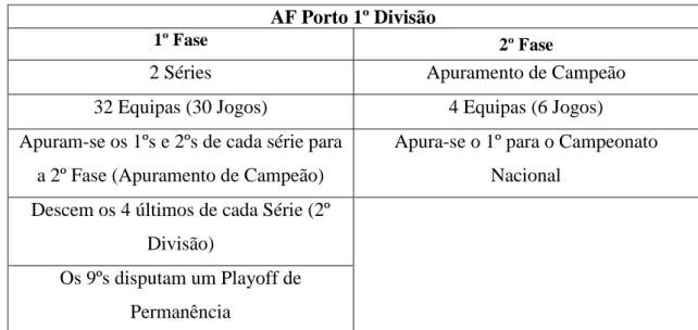 Tabela 7 - Quadro Competitivo AF Porto 1ª Divisão 
