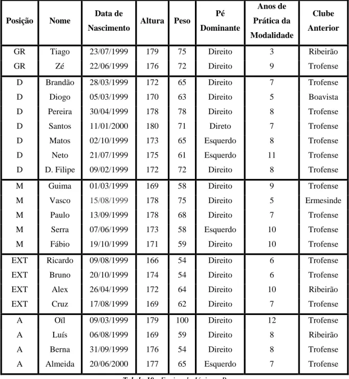 Tabela 10 - Equipa de Júniores B 