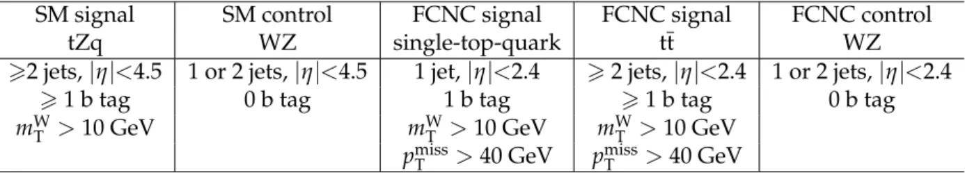 Table 1: The event selections for the signal and control regions for the SM and FCNC analyses.