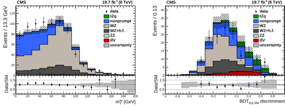 Figure 4: Data-to-prediction comparisons after performing the fit for m W T distribution in the control region (left) and for the BDT tZq-SM responses in the signal region (right)