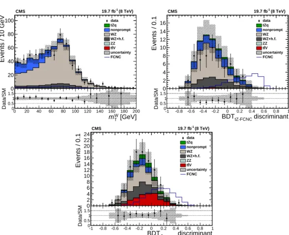 Figure 5: Data-to-prediction comparisons for the tZ-FCNC search after performing the fit for m W T distribution in the control region (top-left), and for the BDT responses in the single top quark (BDT tZ-FCNC ) (top-right), and tt (BDT tt-FCNC ) (bottom), 