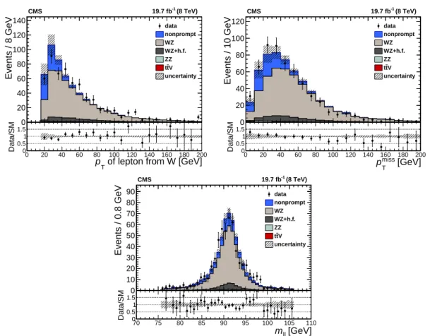 Figure 6: Data-to-prediction comparisons in the background-enriched samples, after applying background normalisation scaling factors as described in the text, of the p T of the lepton from the W boson (top-left), p miss T (top-right), and m `` (bottom)
