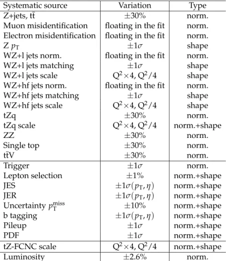 Table 3: The systematic sources, variation and type, which represent how the uncertainty is treated in the likelihood fit.