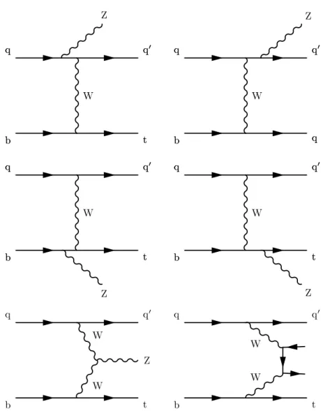 Figure 1: Leading-order tZq production Feynman diagrams (all but bottom-right). The initial- initial-and final-state quarks denoted q initial-and q 0 are predominantly first generation quarks, although there are smaller additional contributions from strang