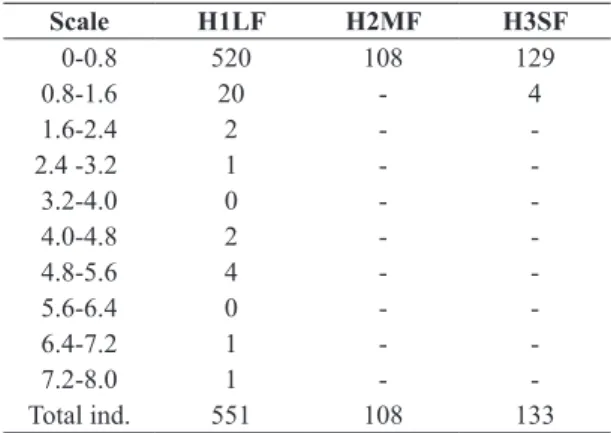 Table 1. Number of Dicksonia sellowiana individuals (ind.)  with their respective sites (H1LF; H2MF; H3SF) occurrence  and height intervals (m).