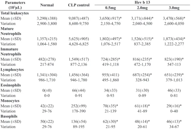 Table 2. Leukogram of different groups 6 hours after treatments.