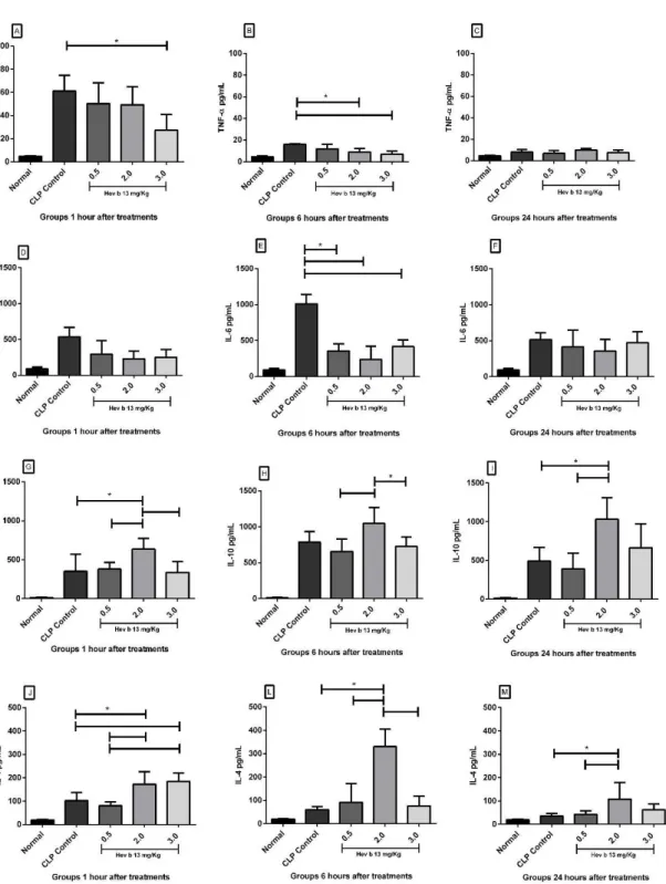 Figure 1. Effects of Hev b 13 on plasma cytokines of rats with sepsis. Six hours after cecal ligation and puncture (CLP), the  animals were treated with Hev b 13 (doses: 0.5/2.0/3.0mg/Kg) and euthanized at 1, 6 and 24 hours to collect blood samples  and do