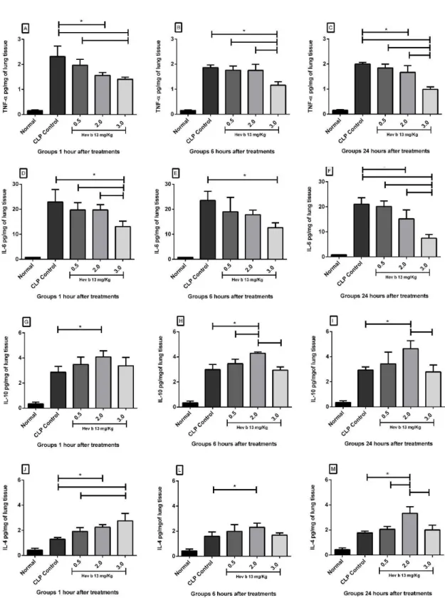 Figure 2.  Effects  of  Hev  b  13  on  lung  tissue  cytokines in  rats  with  sepsis